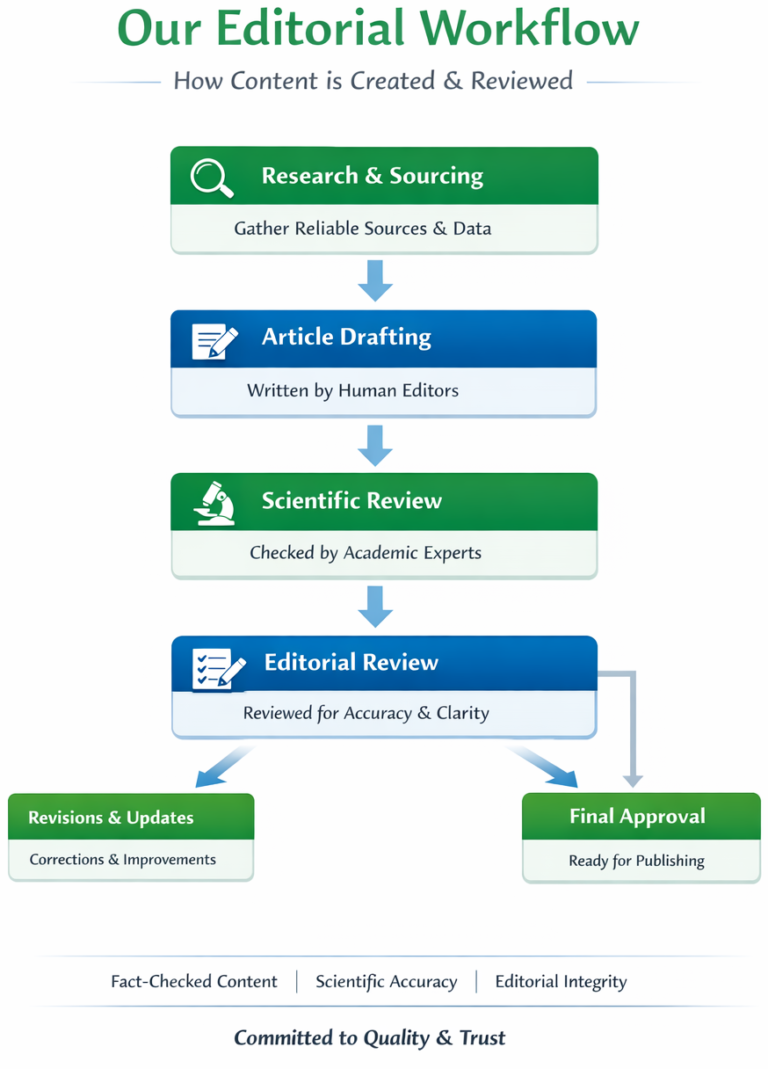 Our editorial workflow process - cure care - healthcare informational blog
