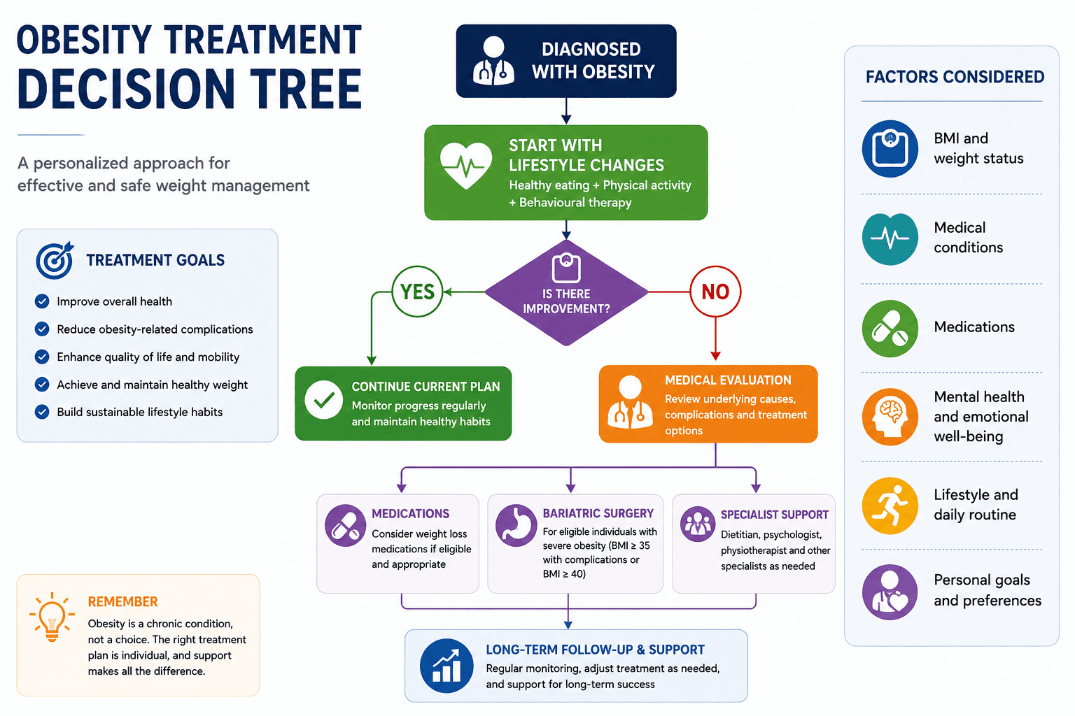 Clinical decision tree for obesity treatment options