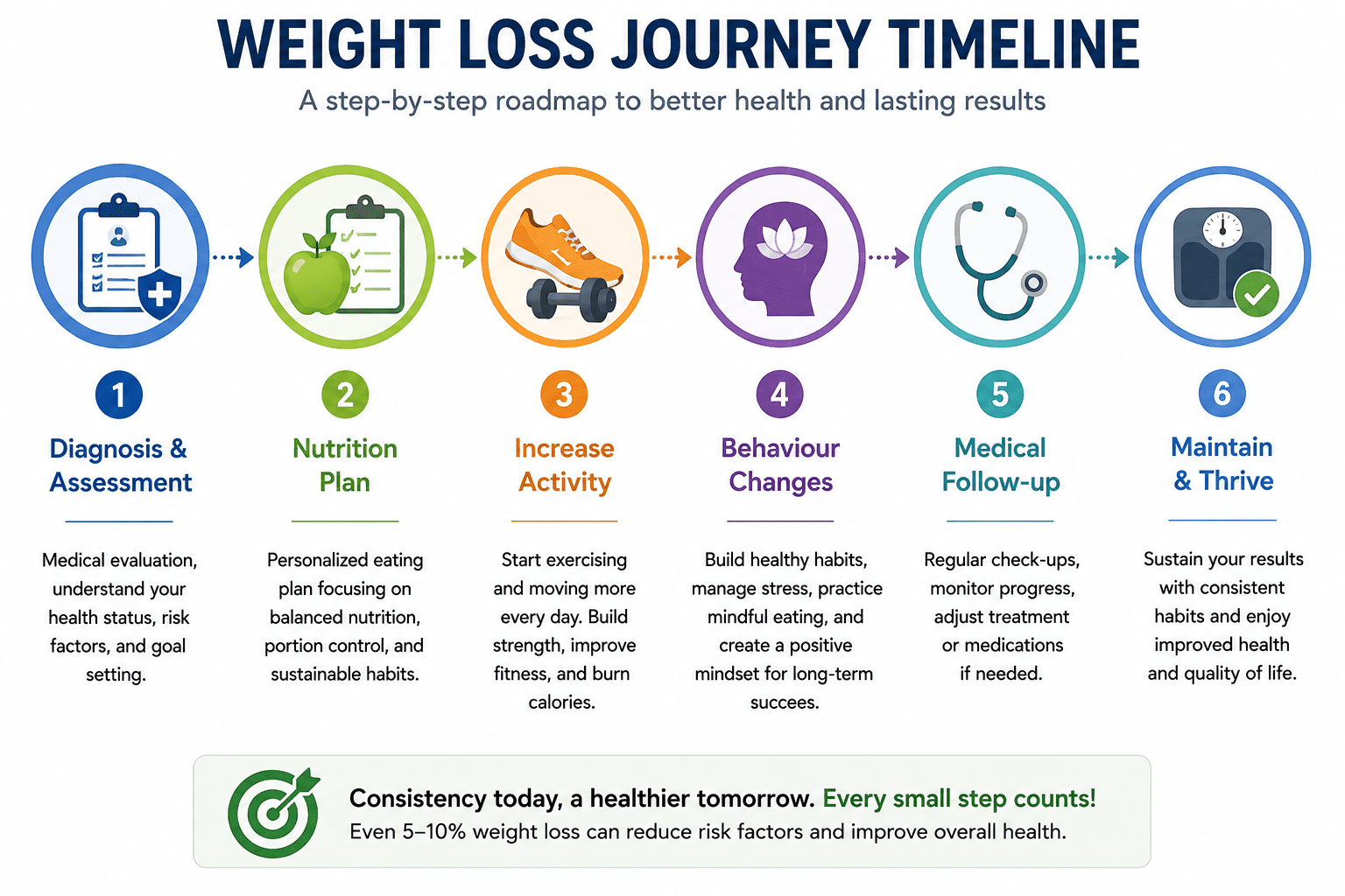 A weight loss journey timeline from initial diagnosis to long-term healthy weight maintenance.